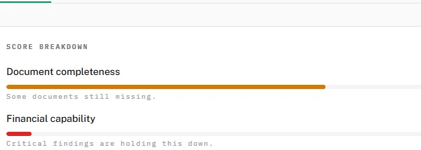 A VisaLens score breakdown. Document completeness scores 50, with the note “Some documents still missing”. Financial capability scores near zero, with the note “Critical findings are holding this down”.